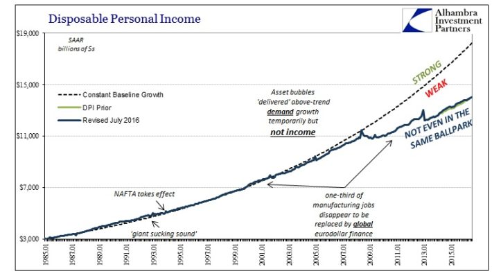 Disposable Personal Income