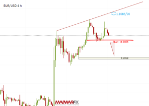 EUR/USD 4-Hour Chart