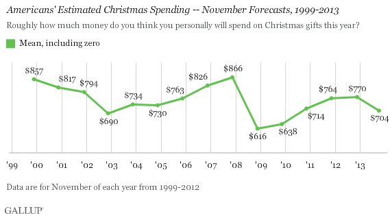 Americans' Christmas Spending Estimates, 1999-2013
