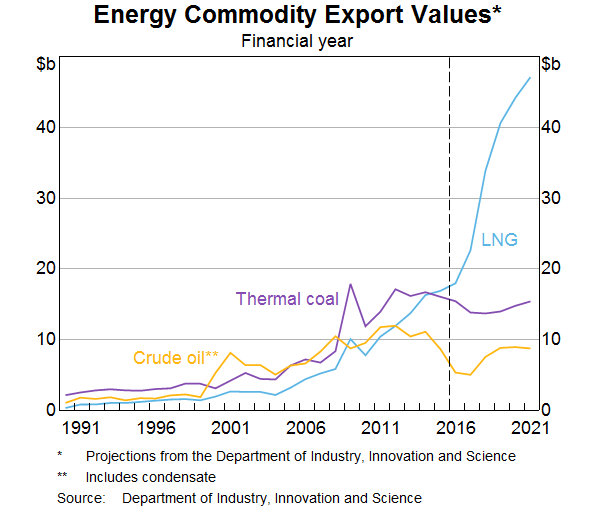 Energy Commodity Export Values