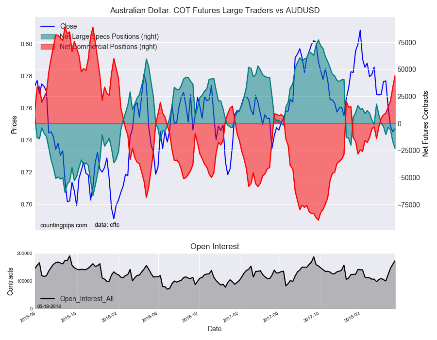 Austalian Dollar : COT Futures Large Traders Vs AUD/USD
