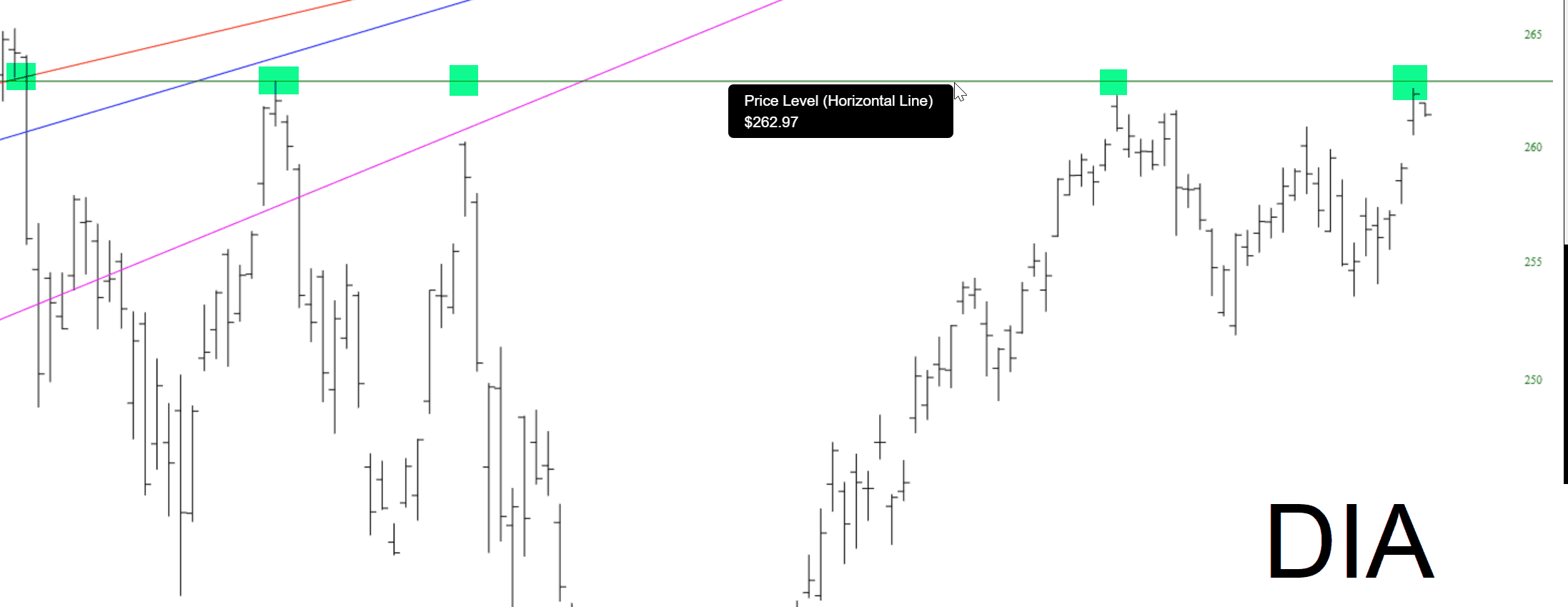 SPDR Dow Jones Industrial Average ETF