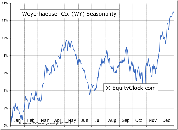 WY Seasonality Chart
