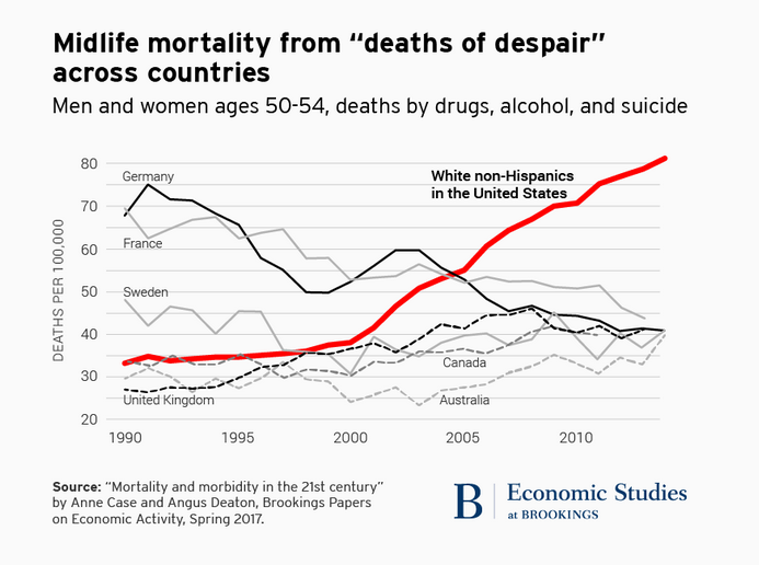 Midlife Mortality From Deaths Of Despair