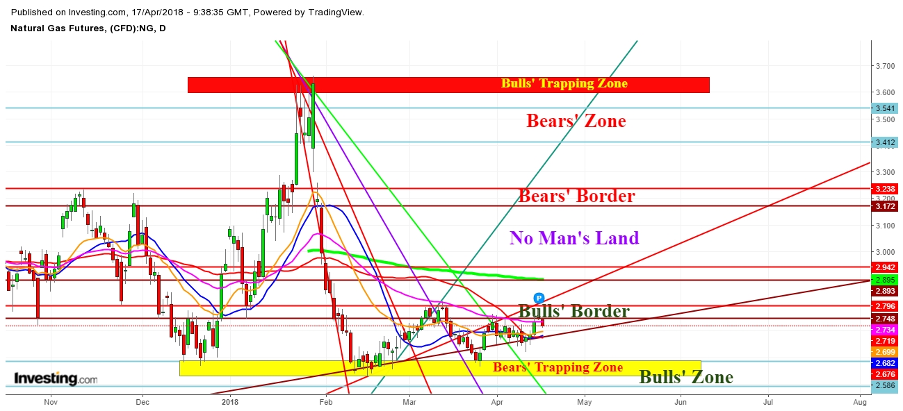 Natural Gas Futures Price Daily Chart - Expected Territorial Zones