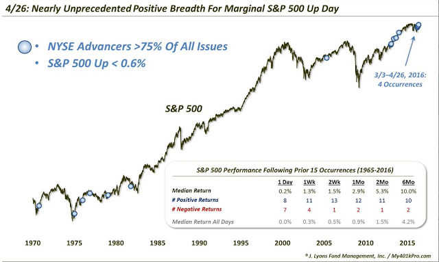 Nearly Unprecedented Positive Breadth for Marginal SPX Up Day