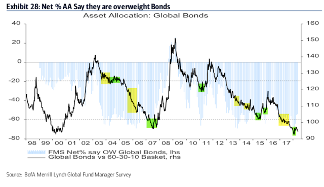 Asset Allocation: Global Bonds