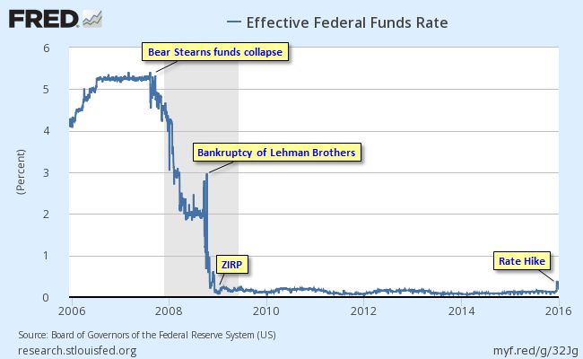 Fed Funds Rate since 2006