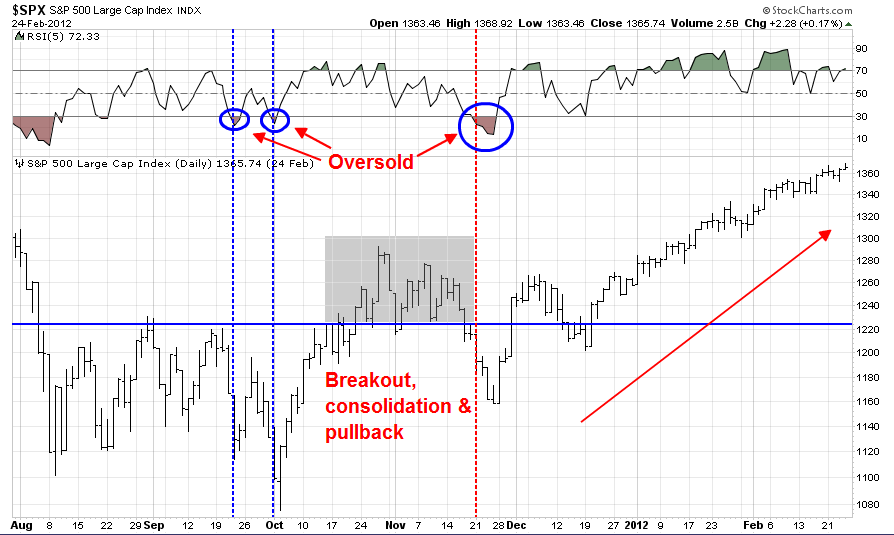 SPX 2/24/12 with Oversold RSI, Breakout, Consolidation, Pullback 