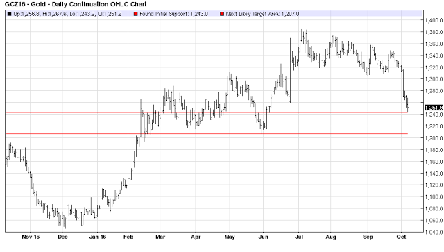 Gold Daily Continuation OHLC Chart