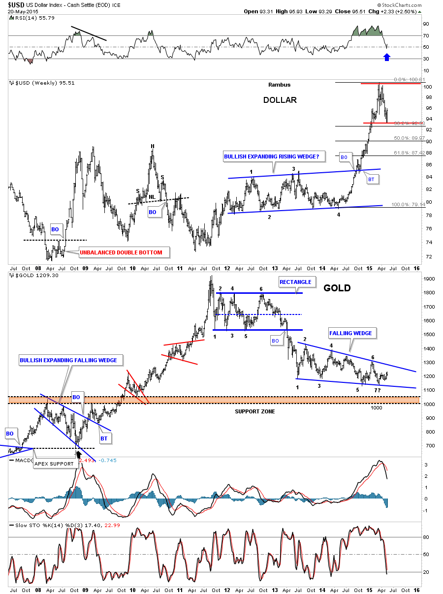 Gold:USD Weekly 2008-2015