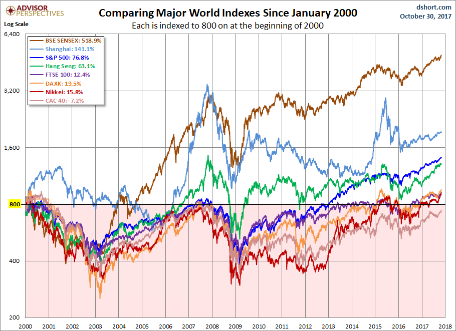 World Markets since January 2000
