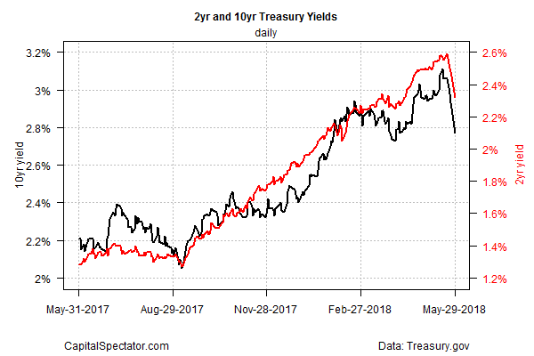 2Yr And 10Yr Treasury Yields Daily Chart