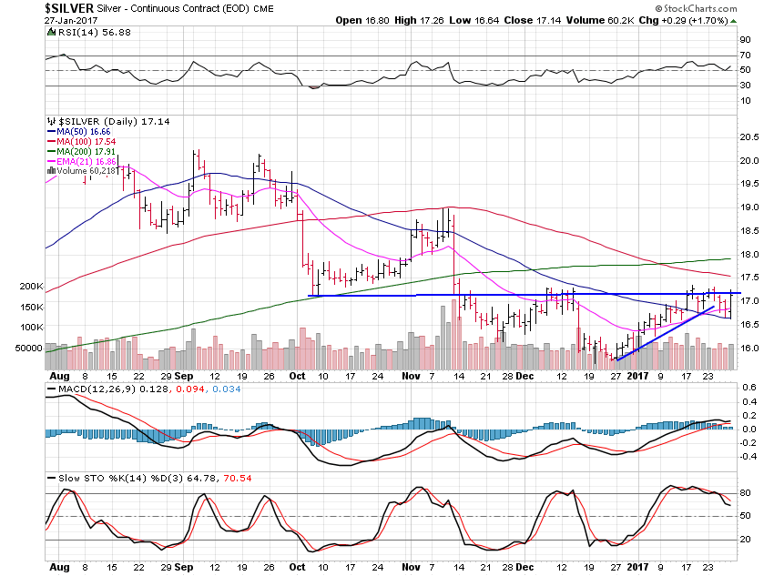 Silver Daily Chart