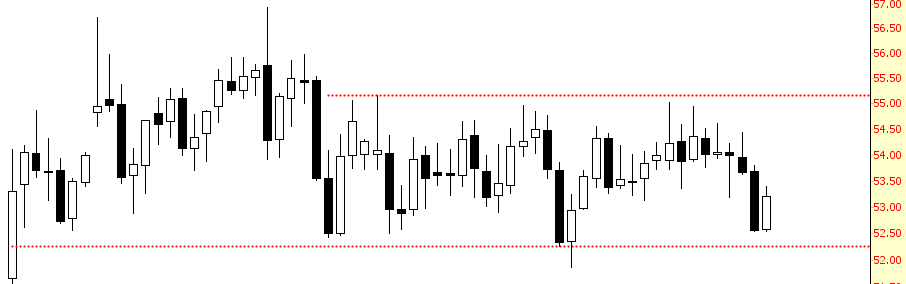 Oil Chart