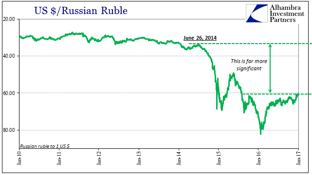 USD/RUB