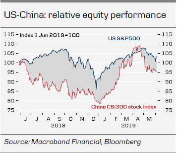 US-China Relative Equity Performance