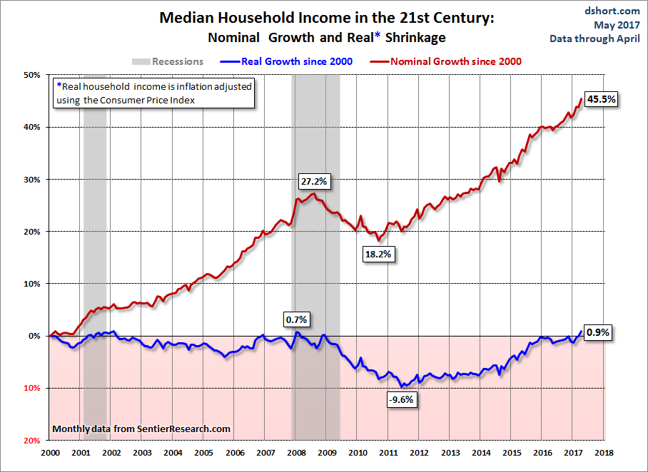 Median Household Income- 21st century: Nominal and real shrinkage