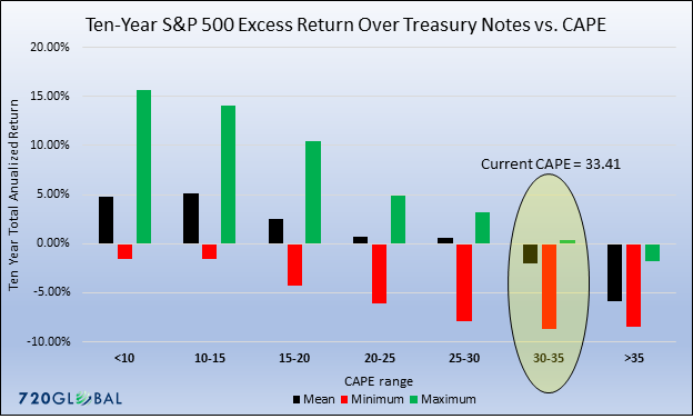 Ten-Year S&P 500 Exess Return Over Treasury Notes Vs Cape