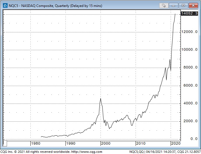 NASDAQ Composite Quarterly Chart