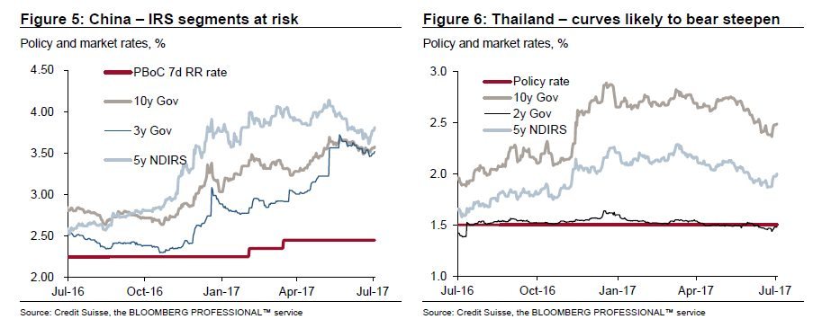 China - IRS Segment At Risk