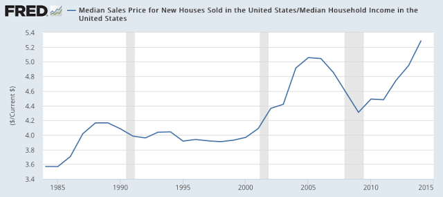 Median New House Price vs Median Household Income 1980-2016