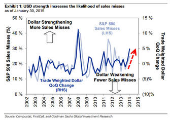 USD Strength Increases Likelihood of Sales Misses