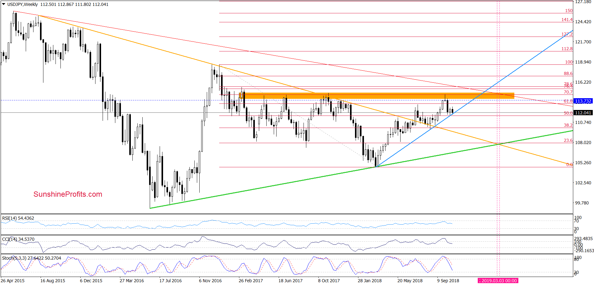 Weekly USD/JPY