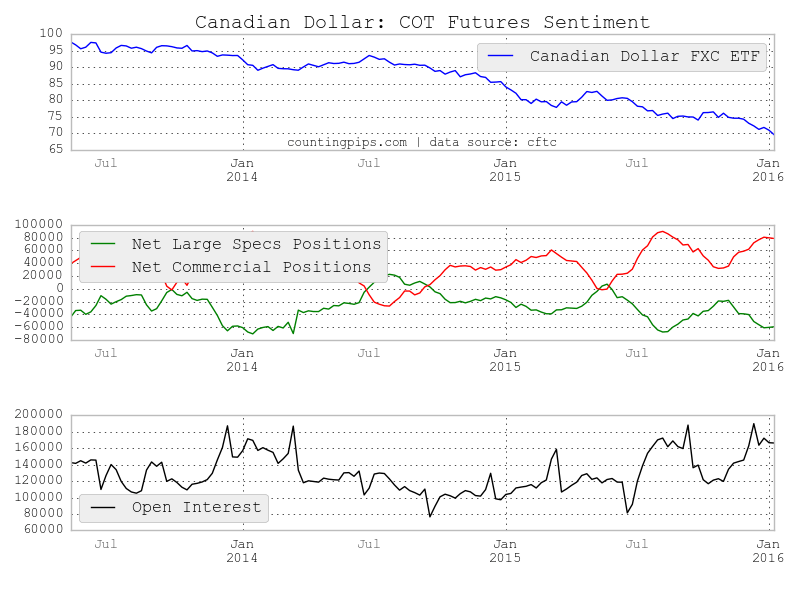 CAD: COT Futures Sentiment Chart