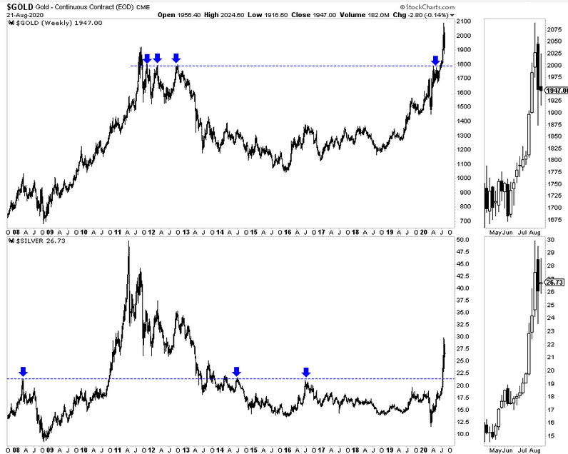 Gold Weekly Chart