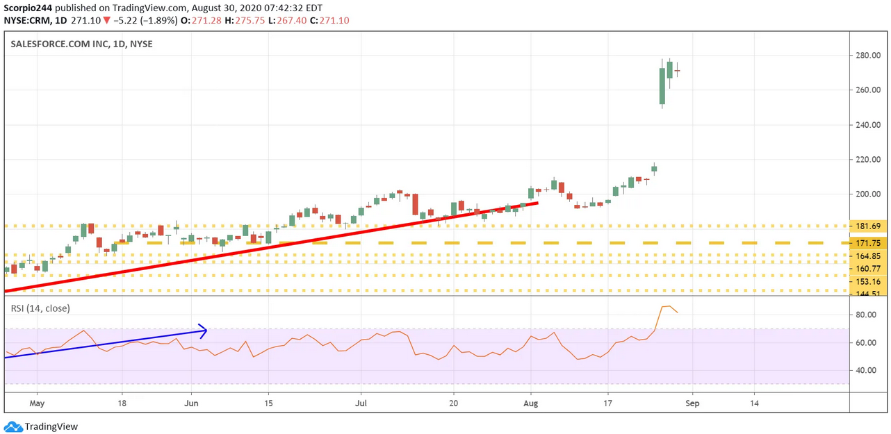 Salesforce Com Inc Daily Chart