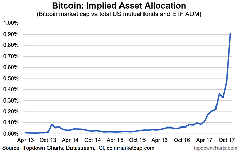 Bitcoin Implied Asset Allocation