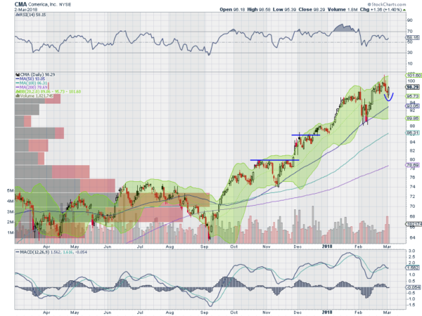 CMA Daily Chart