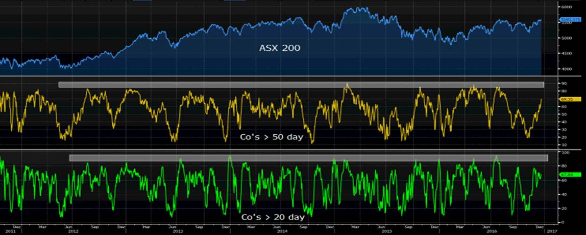 ASX 200 Chart