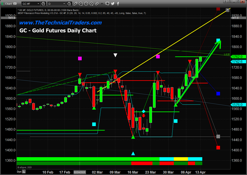 Gold Futures Daily Chart