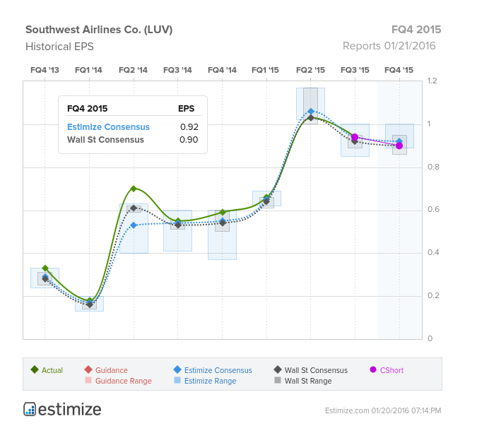 Southwest Airlines Chart