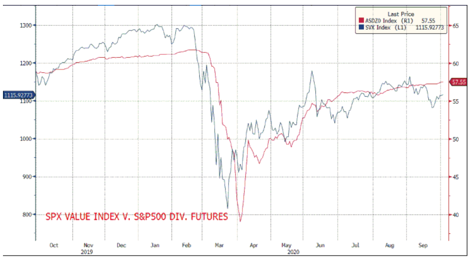 SPX Value Index Vs Dividend Futures