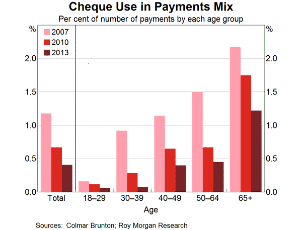 Cheque Use in Payments Mix