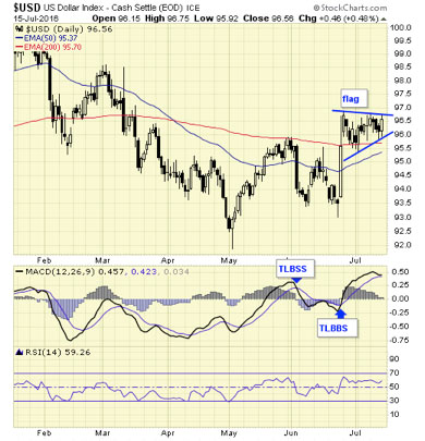 US Dollar Index Daily Chart