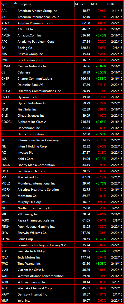 bearish watch-list 2-23-16