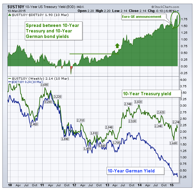 The Yield-Driven USD