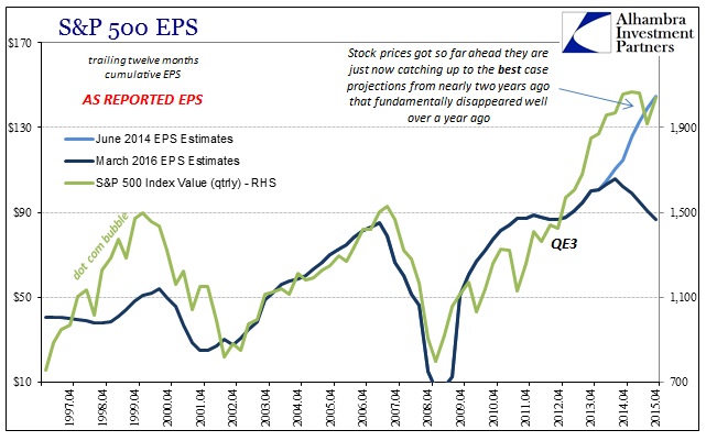 SP500 EPS Valuations