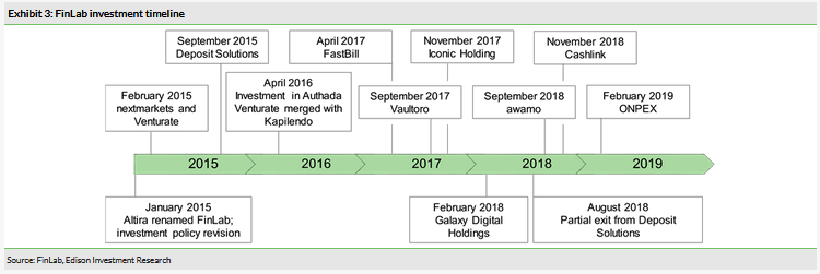 FinLab's Investment Timeline