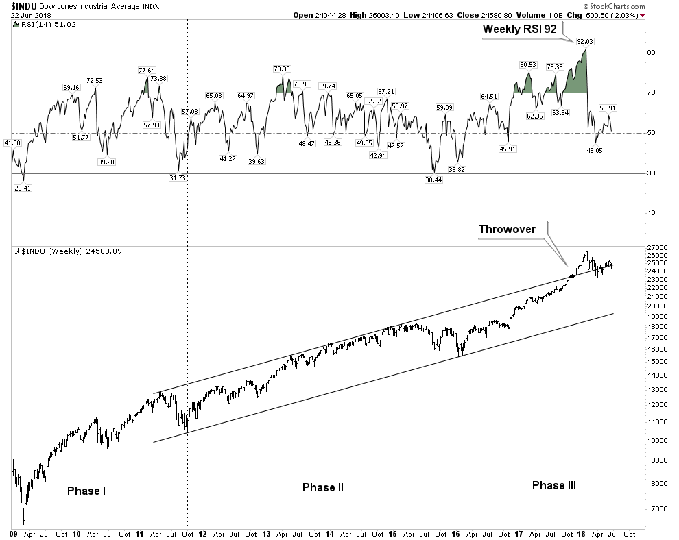 INDu Weekly Chart