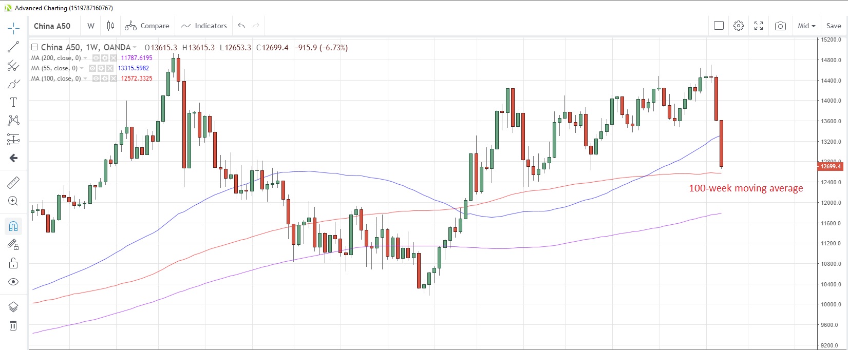 CN50USD Weekly Chart