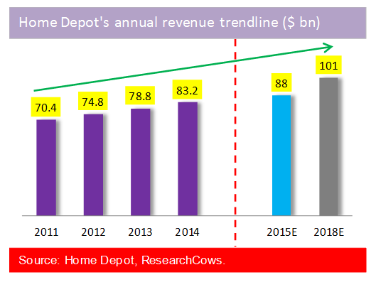 Home Depot’s annual revenue trendline alongside guided revenue