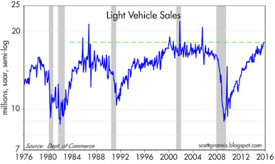 Light Vehicle Sales 1976-2015