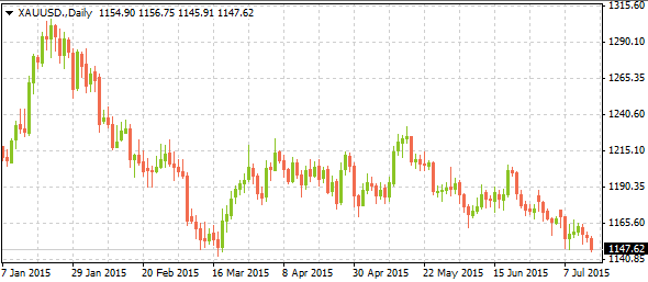 Gold Vs. The USD