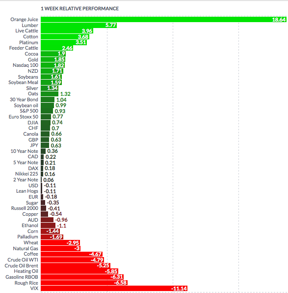 Commodities Chart