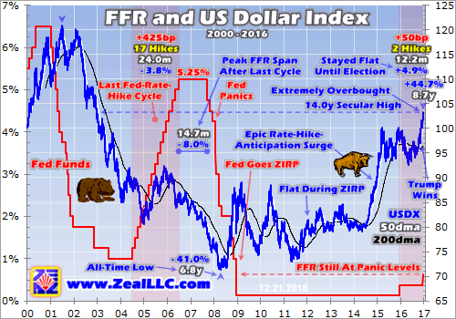 FFR and US Dollar Index